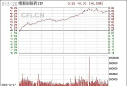 ETF今日收評 | 港股創新藥相關ETF漲超3%，信創相關ETF跌超3%