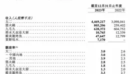 九毛九(09922)上漲5.14%，報2.66元/股