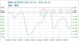 生豬：本周價格下行，期貨盤面或回落