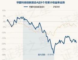 6月10日華夏核心資產混合A凈值下跌0.56%，近3個月累計下跌5.47%