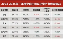 八成車企負債率高於60%，意味著什麽？