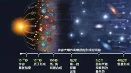 既然宇宙誕生於138億年前，那麽在139億年前，空間裏可能存在著什麽呢？