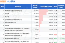 6月10日富瀚微釋出公告，股東減持220萬股