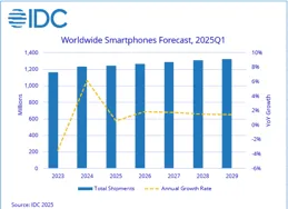 IDC：2025全球智慧型手機出貨量增長放緩，中國市場表現亮眼