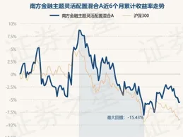 南方金融主題靈活配置混合C近一周上漲6.17%