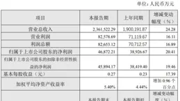 安徽建工(600502.SH)：中標G0323濟寧至合肥高速公路鳳陽至定遠段特許經營者等計畫