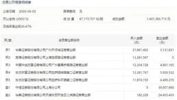 拉卡拉獲融資買入2.53億元，近三日累計買入10.16億元