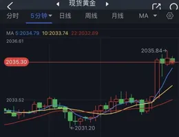 剛剛，突然拉升！