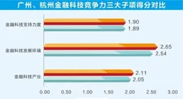 報告：中國全球金融競爭力排名第四位