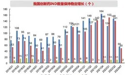 康弘藥業收盤上漲3.29%，捲動市盈率22.81倍，總市值277.81億元