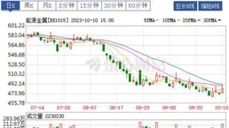 消費電子行業1日主力凈流出6.1億元，華勤技術、得潤電子居前