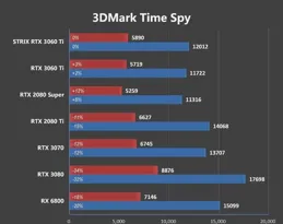 釋出已6年，RTX 2080 SUPER是否還值得入手？遊戲測試出爐