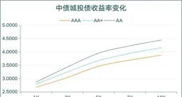 盟升轉債盤中下跌2.0%報208.96元/張，成交額4739.63萬元，轉股溢價率13.17%