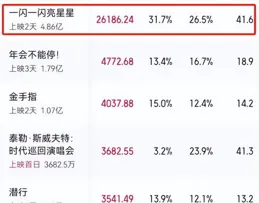 2天票房1.1億，差評滿天飛的「大爛片」被捧上日冠，中國觀眾咋了