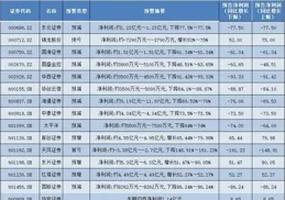 惠而浦：預計上半年凈利潤同比增加559%左右