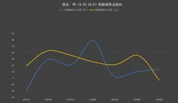 湯姆貓獲融資買入0.34億元，近三日累計買入1.26億元